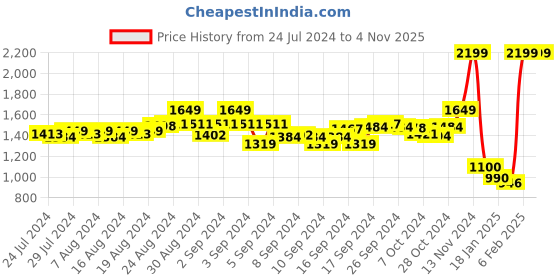 ajio.com aasi-house of nayo Indian Suit Set aasi-house of nayo Price History Graph from 24 Jul 2024 to 2 Nov 2025