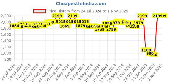 ajio.com aasi-house of nayo Indian Suit Set aasi-house of nayo Price History Graph from 24 Jul 2024 to 1 Nov 2025