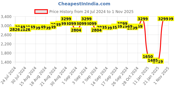 ajio.com aasi-house of nayo Indian Suit Set aasi-house of nayo Price History Graph from 24 Jul 2024 to 1 Nov 2025