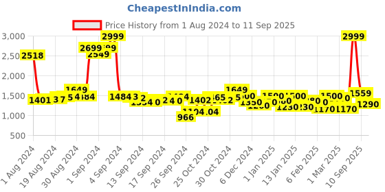 ajio.com indian terrain Kansas Regular Fit Chinos indian terrain Price History Graph from 1 Aug 2024 to 11 Sep 2025