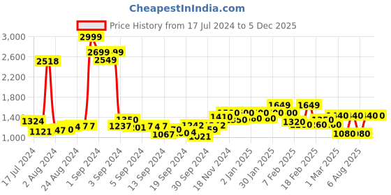 ajio.com indian terrain Men Flat-Front Tapered Fit Trousers indian terrain Price History Graph from 17 Jul 2024 to 5 Dec 2025