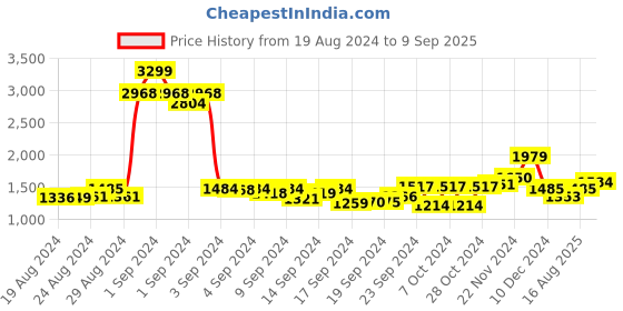 ajio.com indian terrain Men Heathered Tapered Fit Flat-Front Trousers indian terrain Price History Graph from 19 Aug 2024 to 9 Sep 2025