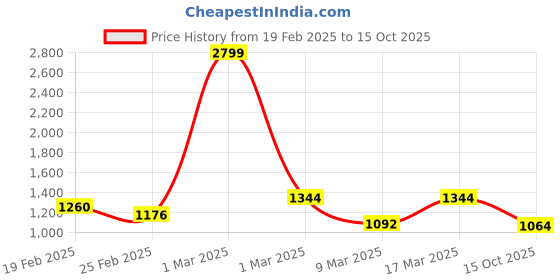 ajio.com indian terrain Men Micro Print Slim Fit Shirt with Patch Pocket indian terrain Price History Graph from 19 Feb 2025 to 15 Oct 2025