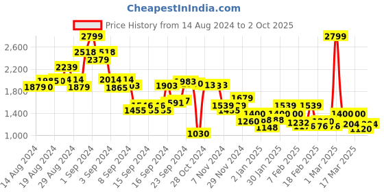 ajio.com indian terrain Men Patterned Slim Fit Flat-Front Trousers indian terrain Price History Graph from 14 Aug 2024 to 2 Oct 2025