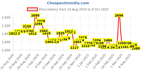 ajio.com indian terrain Men Patterned Slim Fit Flat-Front Trousers indian terrain Price History Graph from 14 Aug 2024 to 9 Oct 2025