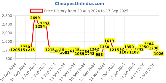 ajio.com indian terrain Men Patterned Slim Fit Flat-Front Trousers indian terrain Price History Graph from 20 Aug 2024 to 17 Sep 2025