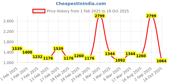 ajio.com indian terrain Men Patterned Slim Fit Flat-Front Trousers indian terrain Price History Graph from 1 Feb 2025 to 19 Oct 2025