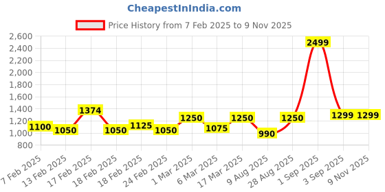 ajio.com indian terrain Men Patterned Slim Fit Flat-Front Trousers indian terrain Price History Graph from 7 Feb 2025 to 8 Nov 2025