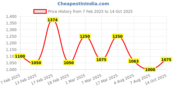 ajio.com indian terrain Men Patterned Slim Fit Flat-Front Trousers indian terrain Price History Graph from 7 Feb 2025 to 14 Oct 2025