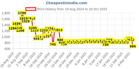ajio.com indian terrain Men Printed Regular Fit Polo T-Shirt indian terrain Price History Graph from 19 Aug 2024 to 20 Oct 2025
