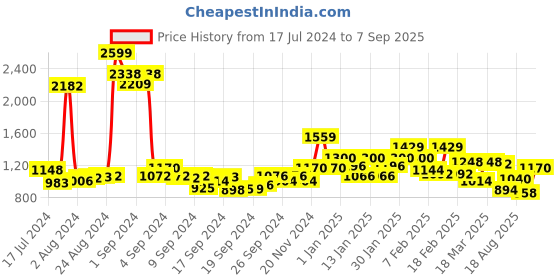 ajio.com indian terrain Men Slim Fit Flat-Front Trousers indian terrain Price History Graph from 17 Jul 2024 to 7 Sep 2025