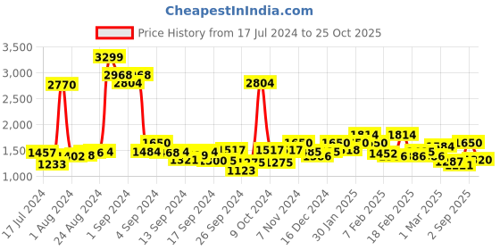 ajio.com indian terrain Men Slim Fit Flat-Front Trousers indian terrain Price History Graph from 17 Jul 2024 to 25 Oct 2025