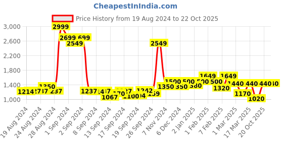 ajio.com indian terrain Men Slim Fit Flat-Front Trousers indian terrain Price History Graph from 19 Aug 2024 to 20 Oct 2025
