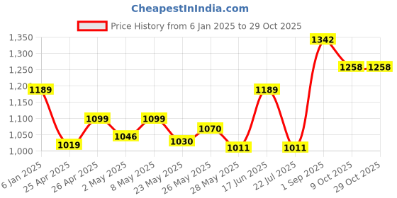 ajio.com max Indian Woman  Jacket max Price History Graph from 6 Jan 2025 to 29 Oct 2025