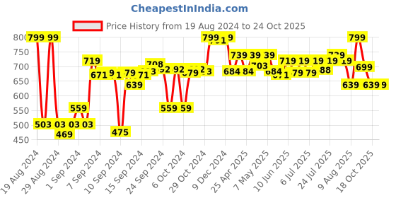 ajio.com max Indian Woven Top & Pyjamas Set max Price History Graph from 19 Aug 2024 to 22 Oct 2025