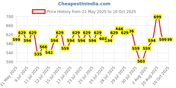 ajio.com max Indian Woven Top & Pyjamas Set max Price History Graph from 21 May 2025 to 9 Oct 2025