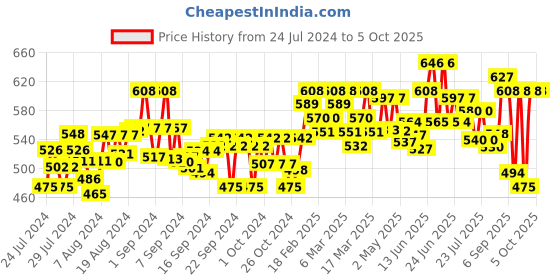 ajio.com indibelle Abstract Print Long length Shrug indibelle Price History Graph from 24 Jul 2024 to 4 Oct 2025