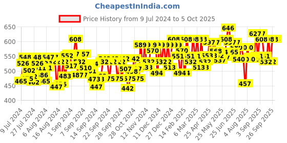 ajio.com indibelle Abstract Print Shrug with Tie-Up indibelle Price History Graph from 9 Jul 2024 to 4 Oct 2025