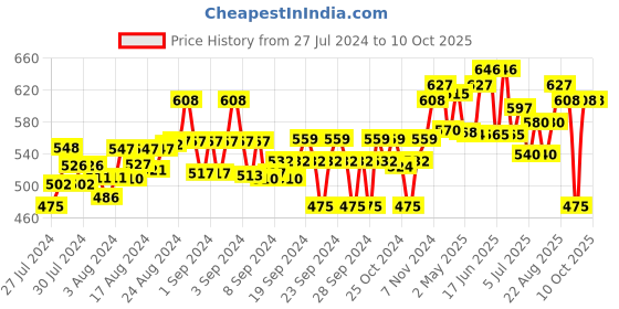 ajio.com indibelle Checked Open-Front Long Shrug indibelle Price History Graph from 27 Jul 2024 to 9 Oct 2025