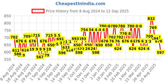 ajio.com indibelle Floral A-line Kurta indibelle Price History Graph from 8 Aug 2024 to 12 Sep 2025