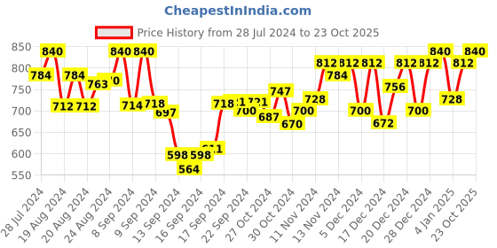 ajio.com indibelle Floral A-line Maxi Dress indibelle Price History Graph from 28 Jul 2024 to 23 Oct 2025