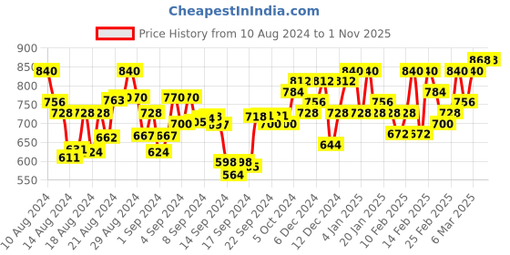 ajio.com indibelle Floral A-line Maxi Dress indibelle Price History Graph from 10 Aug 2024 to 31 Oct 2025
