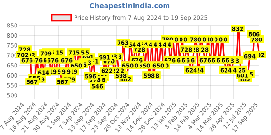 ajio.com indibelle Floral Print A-line Kurta indibelle Price History Graph from 7 Aug 2024 to 19 Sep 2025