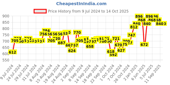 ajio.com indibelle Floral Print Front-Open Shrug indibelle Price History Graph from 9 Jul 2024 to 12 Oct 2025