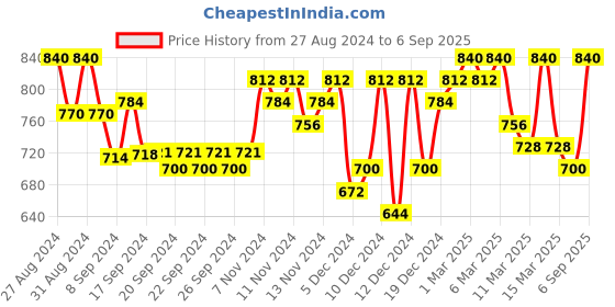 ajio.com indibelle Floral Print Tiered A-line Kurta indibelle Price History Graph from 27 Aug 2024 to 6 Sep 2025