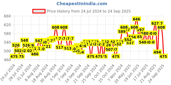 ajio.com indibelle Geometric Print Open-Front Shrug indibelle Price History Graph from 24 Jul 2024 to 24 Sep 2025