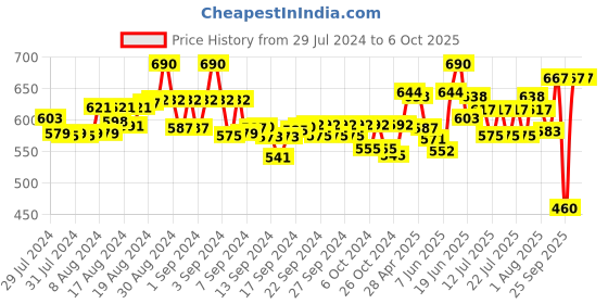 ajio.com indibelle Leaf Print Open-Front Long Shrug indibelle Price History Graph from 29 Jul 2024 to 6 Oct 2025
