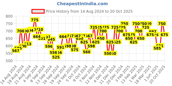 ajio.com indibelle Printed  A-line Maxi Dress indibelle Price History Graph from 14 Aug 2024 to 20 Oct 2025