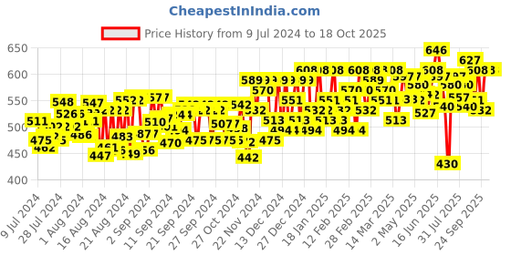 ajio.com indibelle Printed Longline Shrug with Tie-Up indibelle Price History Graph from 9 Jul 2024 to 18 Oct 2025