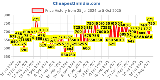 ajio.com indibelle Printed Open-Front Long Shrug indibelle Price History Graph from 25 Jul 2024 to 5 Oct 2025