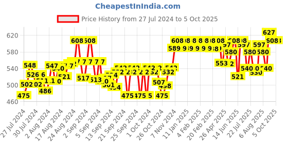 ajio.com indibelle Printed Open-Front Long Shrug indibelle Price History Graph from 27 Jul 2024 to 4 Oct 2025