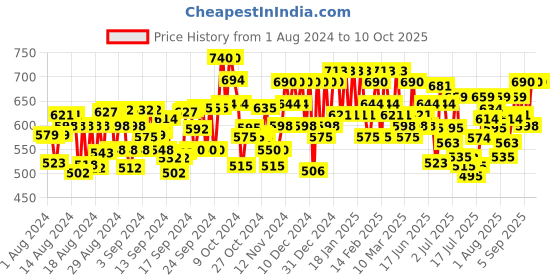 ajio.com indibelle Printed Straight Kurta with 3/4th Sleeves indibelle Price History Graph from 1 Aug 2024 to 10 Oct 2025