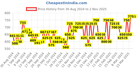 ajio.com indibelle Women Floral Print A-Line Kurta indibelle Price History Graph from 30 Aug 2024 to 2 Nov 2025