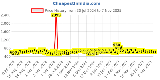 ajio.com indibelle Women Floral Print Straight Kurta indibelle Price History Graph from 30 Jul 2024 to 3 Nov 2025
