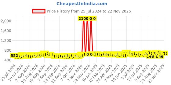 ajio.com indibelle Women Geometric Print Regular Fit Shrug indibelle Price History Graph from 25 Jul 2024 to 22 Nov 2025