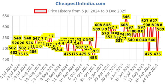 ajio.com indibelle Women Printed Regular Fit Front-Open Shrug indibelle Price History Graph from 5 Jul 2024 to 3 Dec 2025