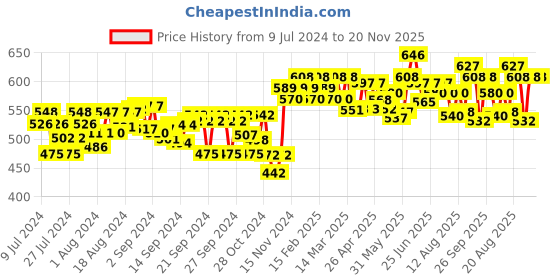 ajio.com indibelle Women Printed Regular Fit Front-Open Shrug indibelle Price History Graph from 9 Jul 2024 to 20 Nov 2025