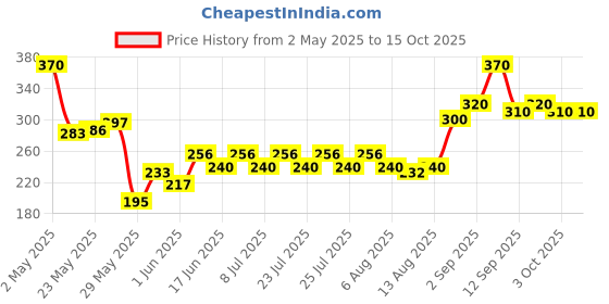 ajio.com indiclub Men Checked Relaxed Fit Flat Front Trousers indiclub Price History Graph from 2 May 2025 to 15 Oct 2025