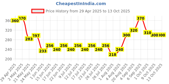ajio.com indiclub Men Checked Relaxed Fit Flat-Front Trousers indiclub Price History Graph from 29 Apr 2025 to 13 Oct 2025