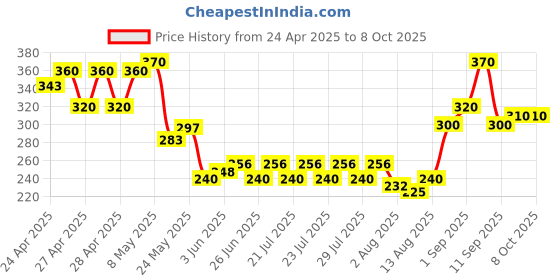 ajio.com indiclub Men Checked Relaxed Fit Flat-Front Trousers indiclub Price History Graph from 24 Apr 2025 to 8 Oct 2025
