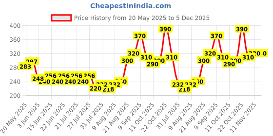 ajio.com indiclub Men Checked Relaxed Fit Flat Front Trousers indiclub Price History Graph from 20 May 2025 to 5 Dec 2025