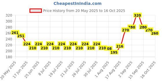 ajio.com indiclub  Men Collar Neck Regular Fit T-shirt indiclub Price History Graph from 20 May 2025 to 16 Oct 2025