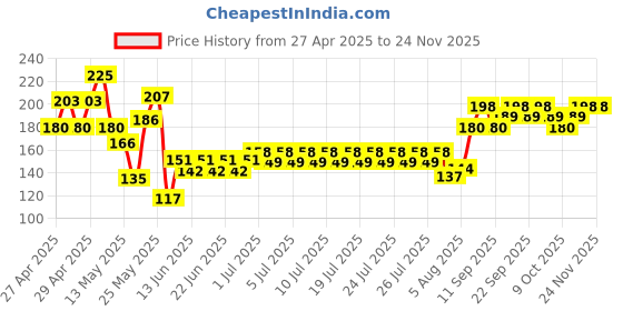 ajio.com indiclub Men Flat Front Regular Fit Shorts indiclub Price History Graph from 27 Apr 2025 to 24 Nov 2025