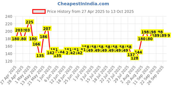 ajio.com indiclub Men Flat Front Regular Fit Shorts  indiclub Price History Graph from 27 Apr 2025 to 13 Oct 2025