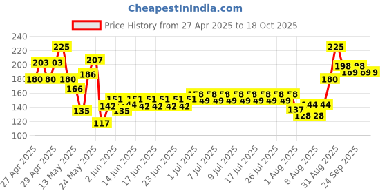 ajio.com indiclub Men Flat Front Regular Fit Shorts  indiclub Price History Graph from 27 Apr 2025 to 18 Oct 2025