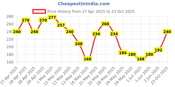 ajio.com indiclub Men Flat Front Regular Fit Shorts indiclub Price History Graph from 27 Apr 2025 to 23 Oct 2025